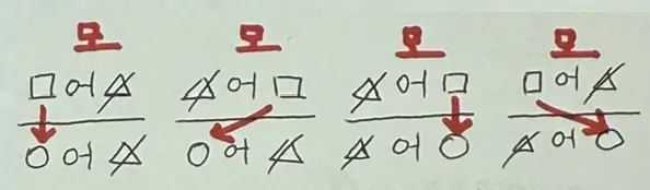 어어전하모 손글씨 정리 — 전제와 결론이 모두 어떤일 때 빠진 전제를 모든으로 잇는 네 가지 배치