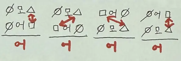 모어결시큰어 손글씨 정리 — 전제가 모든과 어떤일 때 겹치는 항을 지우고 결론을 어떤으로 잇는 네 가지 배치