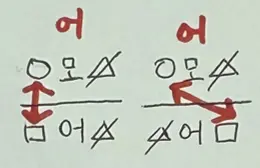 모어전작어 손글씨 정리 — 결론이 어떤일 때 빠진 전제를 모든의 작은 쪽에 어떤으로 붙이는 두 가지 배치