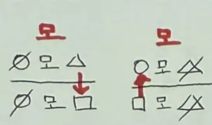 모모전시모 손글씨 정리 — 전제와 결론이 모두 모든일 때 빠진 전제를 이어 붙이는 두 가지 배치